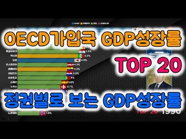 국내총생산(GDP) 성장률 순위 ( OECD 가입국)  TOP 20