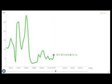 한국 소비자물가는 그동안 얼마나 오르거나 내렸나(연도별 소비자물가 등락률)