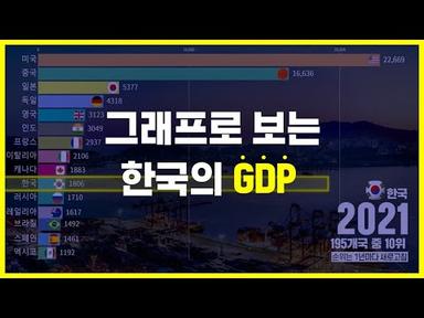그래프로 보는 GDP 국내총생산 세계 순위!! 한국은 과연 몇위일까?